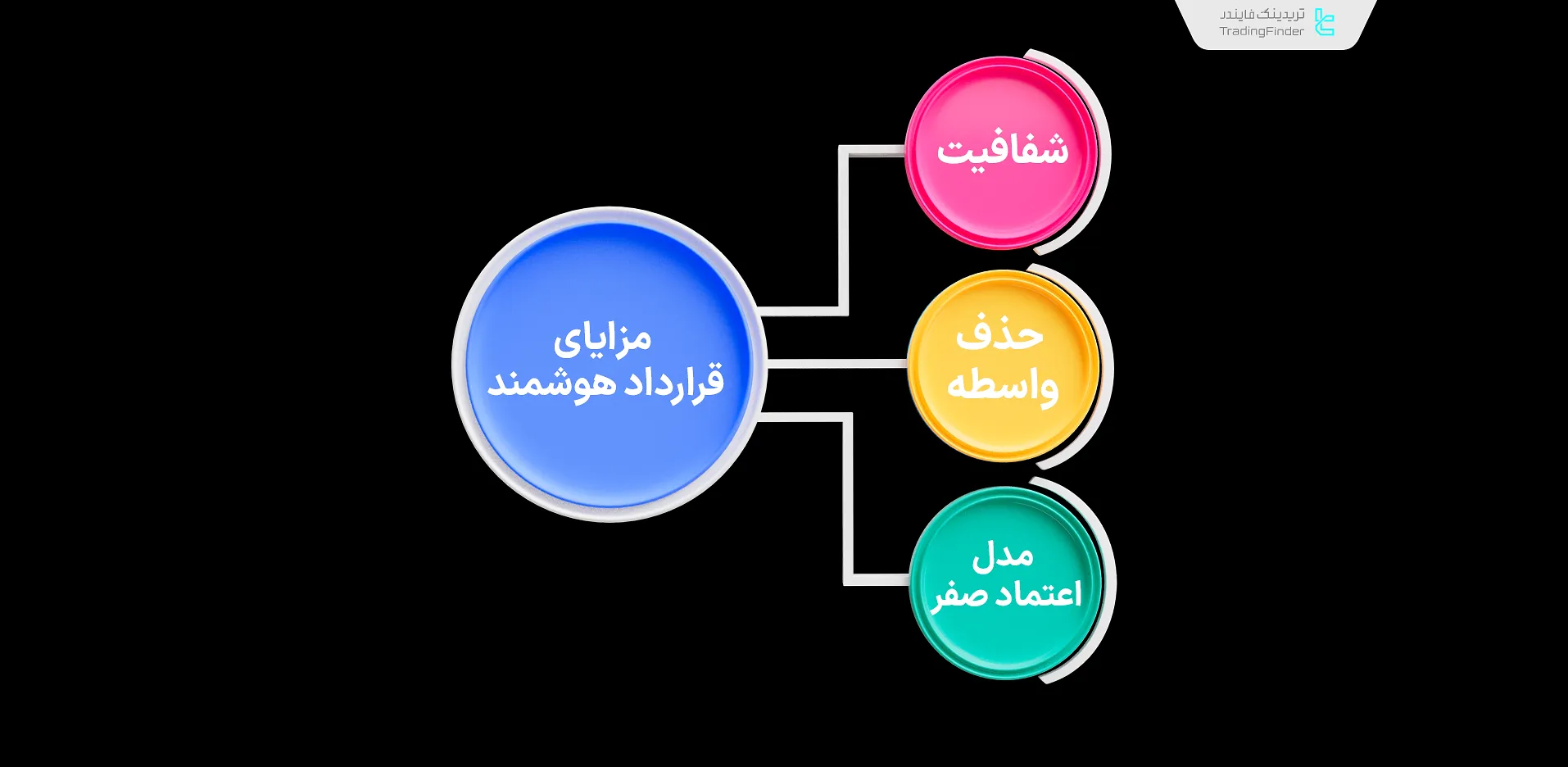 مزایای قرارداد هوشمند