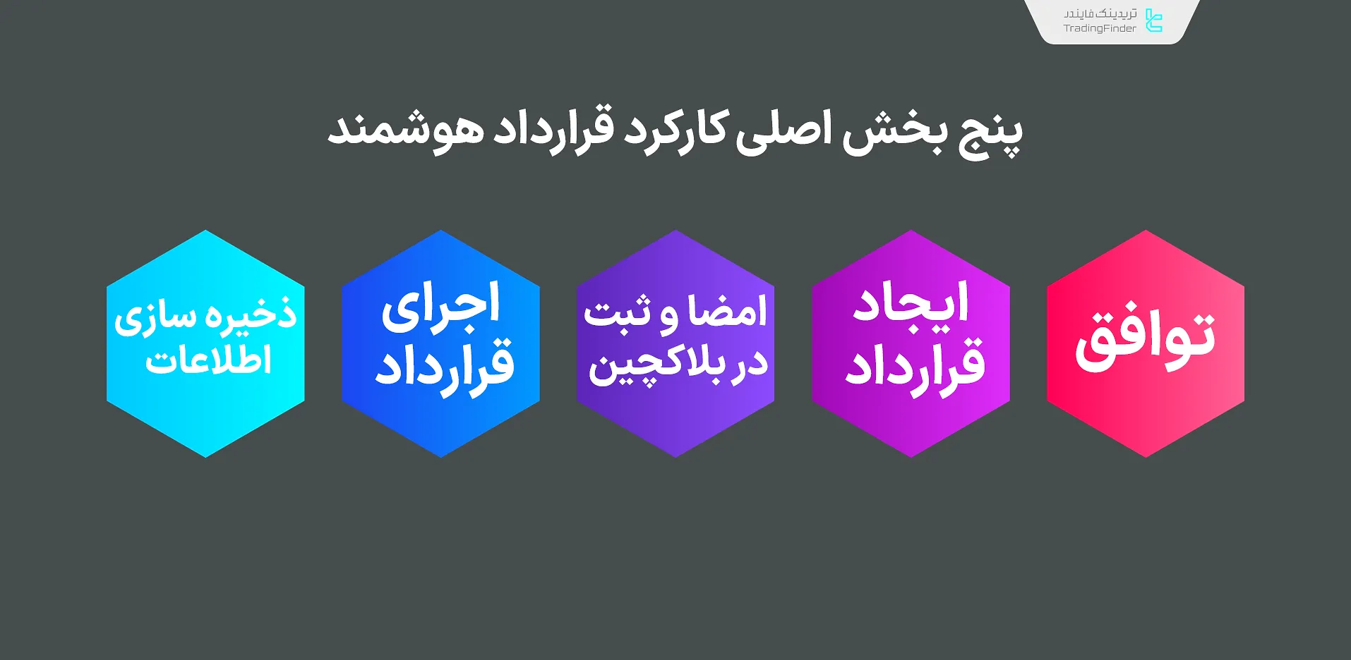 کارکرد قرارداد هوشمند
