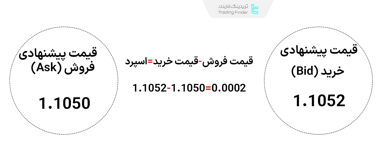 فرمول و مثال محاسبه اسپرد