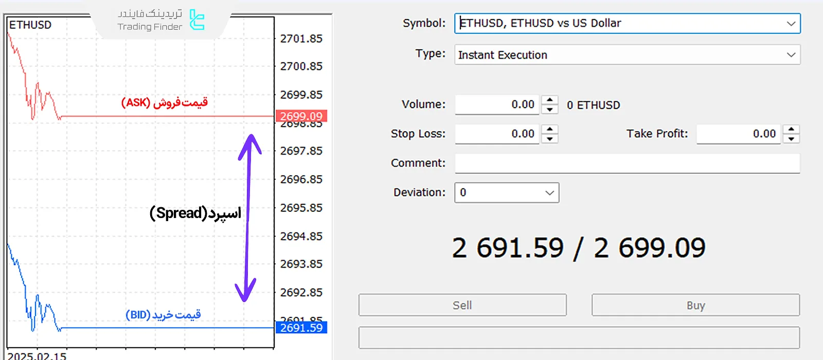 قیمت خرید (Bid) و قیمت فروش (Ask) در اسپرد