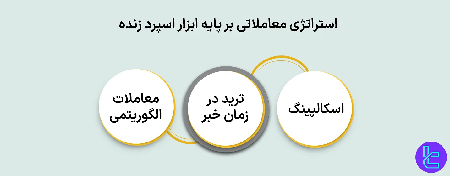 استراتژی معاملاتی بر پایه ابزار اسپرد زنده