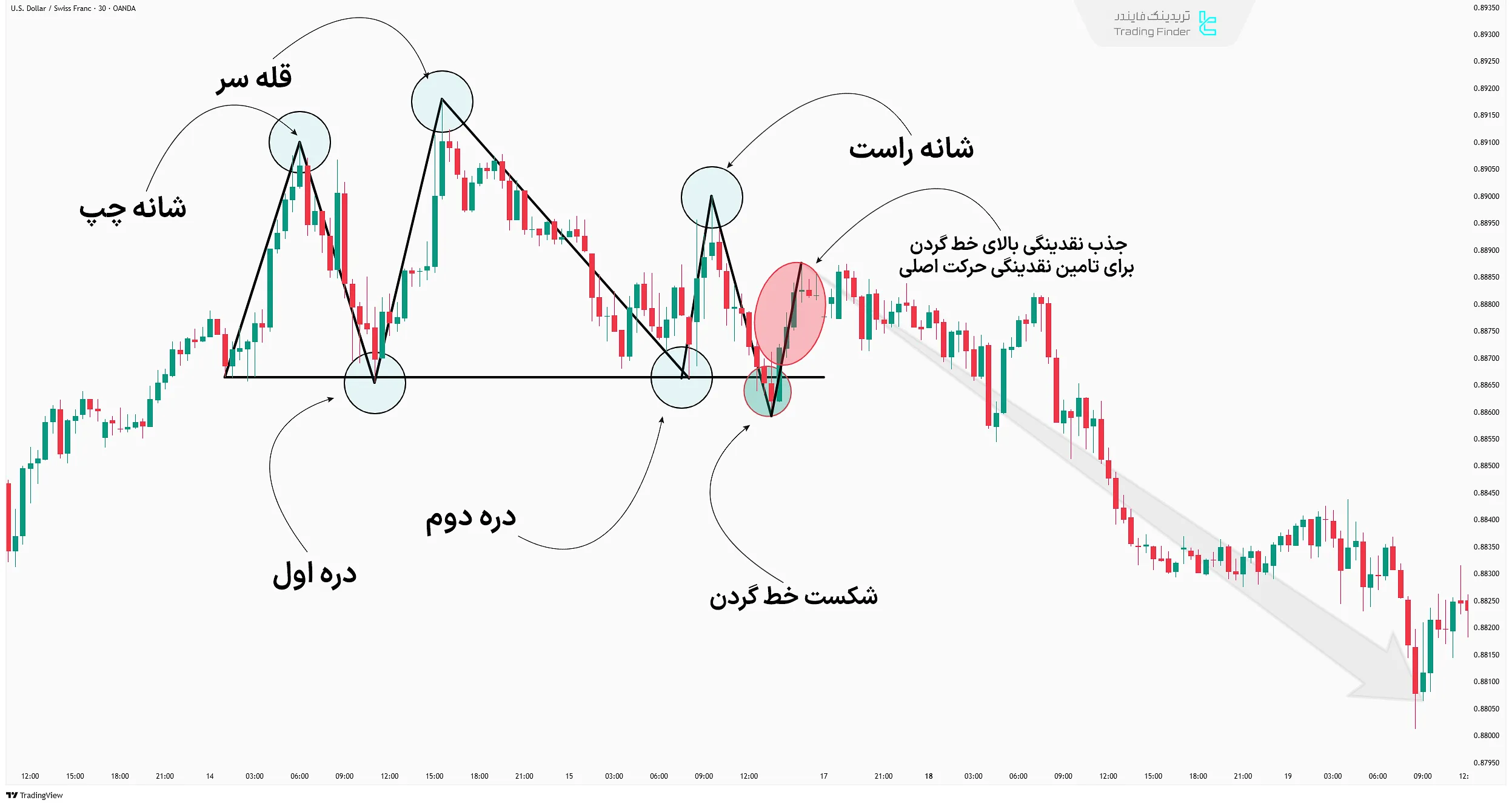جذب نقدینگی بالای محدوده خط گردن