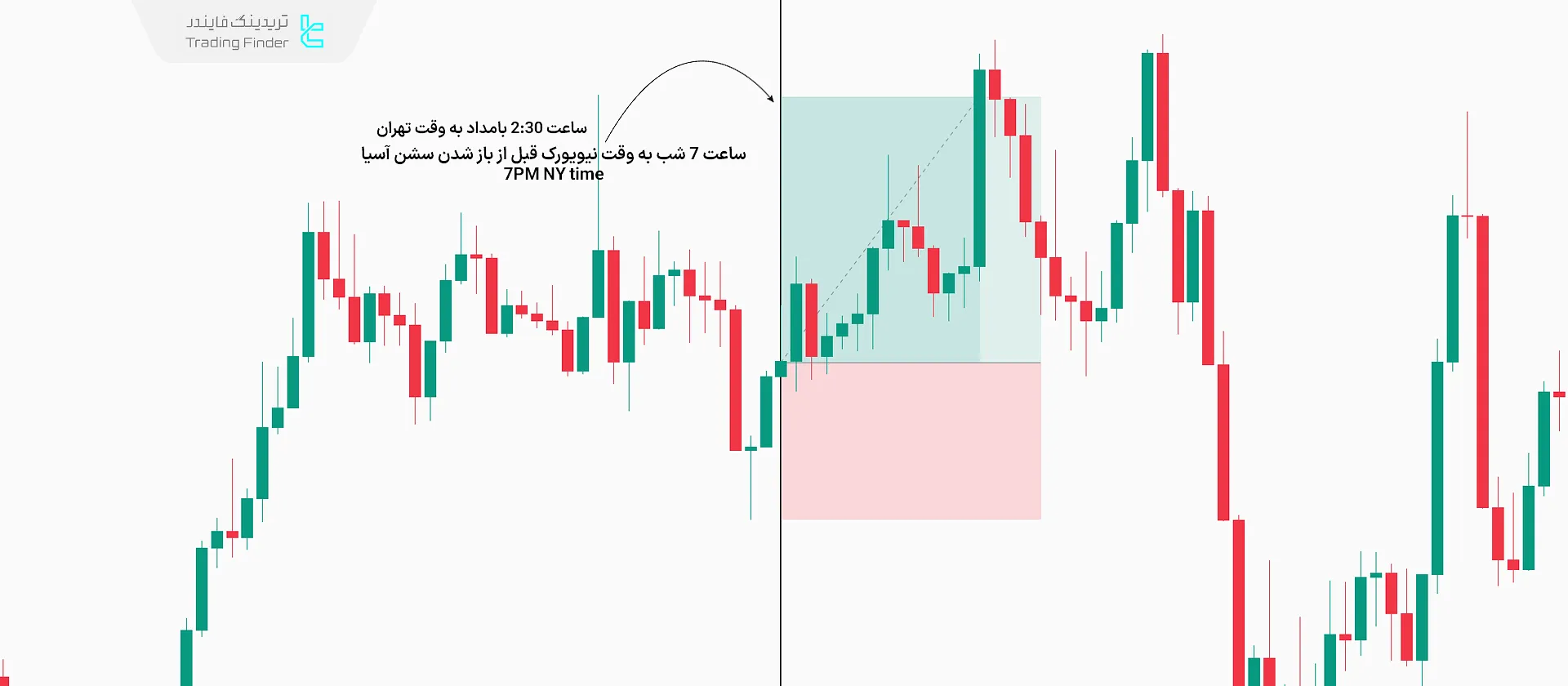 سیگنال معامله در سشن آسیا