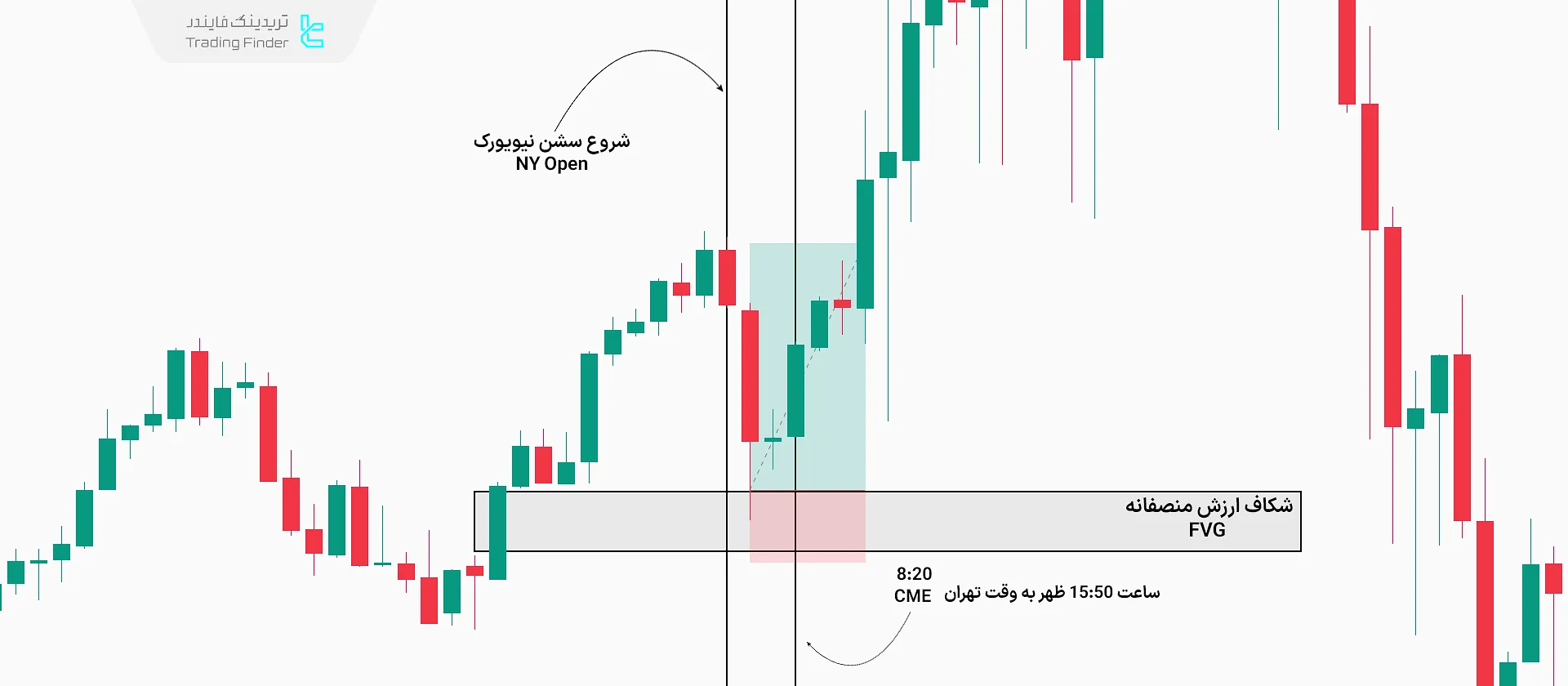سیگنال معامله در سشن نیویورک