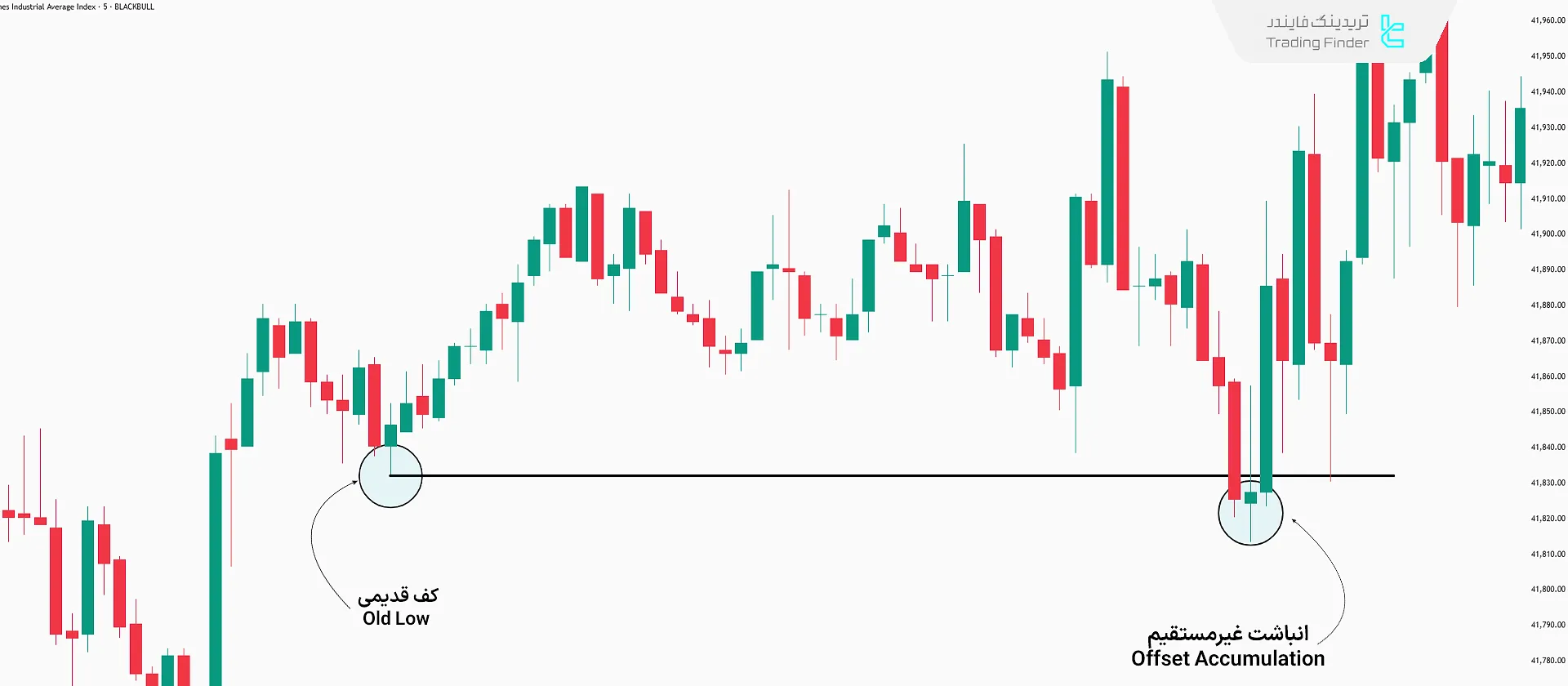 انباشت غیر مستقیم