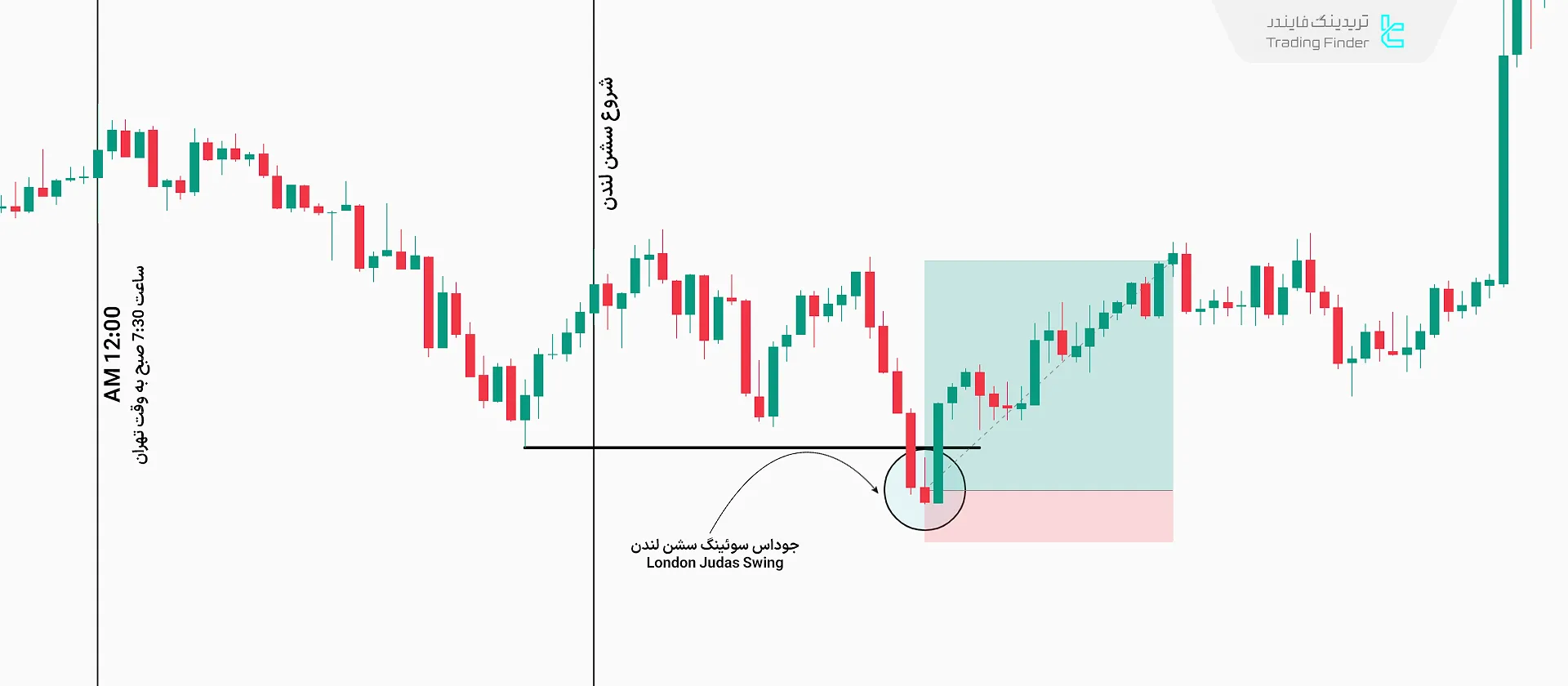 سیگنال معامله در سشن لندن