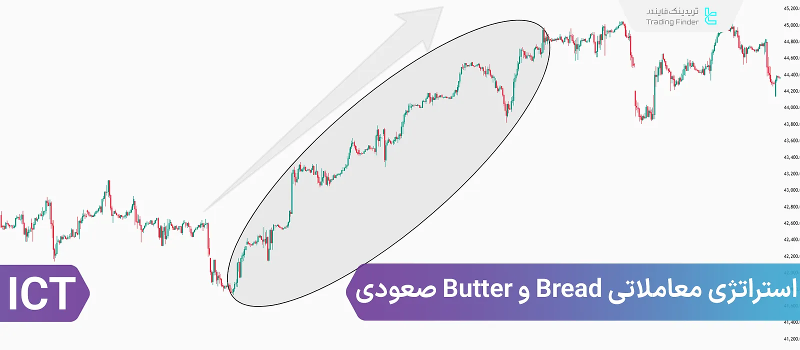 استراتژی معاملاتی Bread و Butter صعودی – ستاپ معاملاتی مناسب اسکالپ سبک ICT