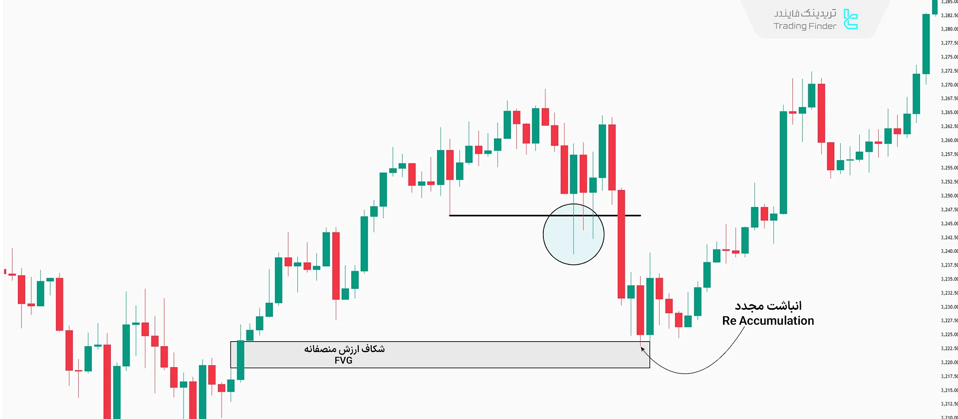 انباشت مجدد