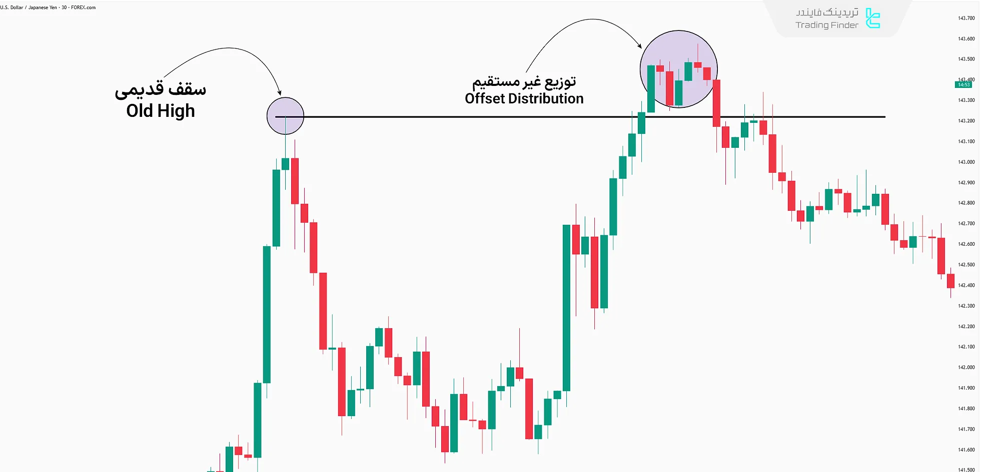توزیع غیرمستقیم