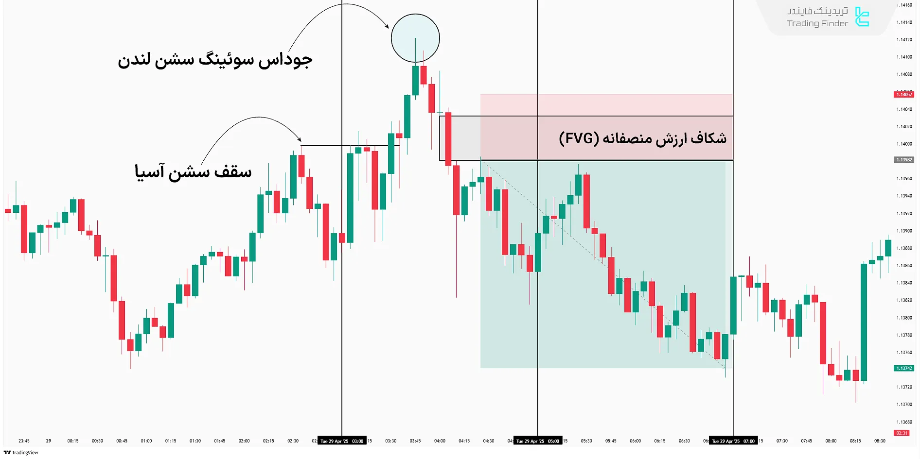 سیگنال معامله در سشن لندن