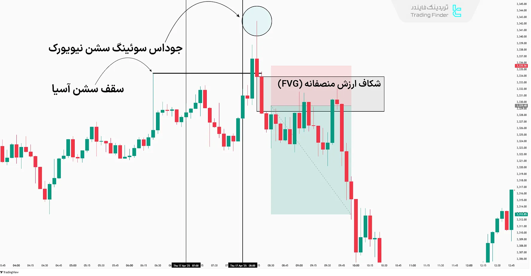 سیگنال معامله در سشن نیویورک