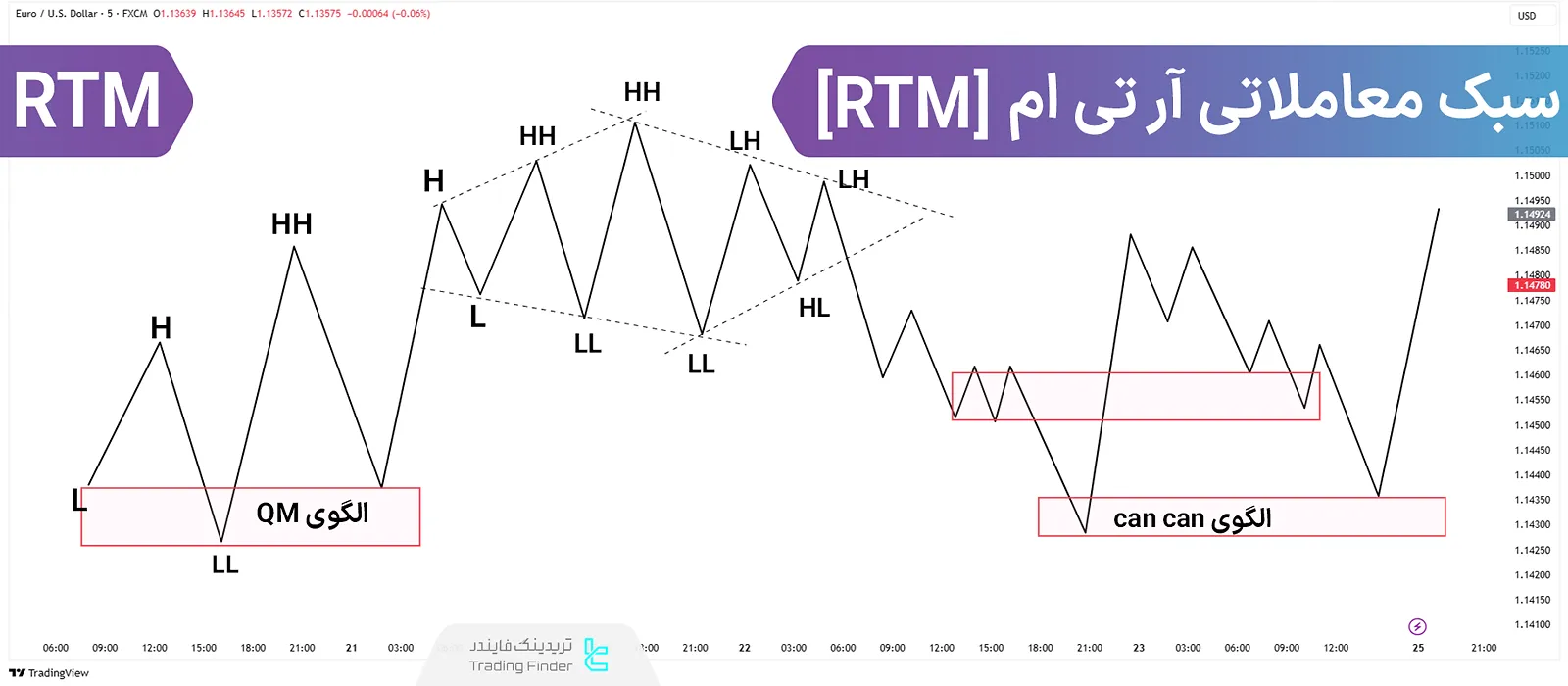 سبک معاملاتی RTM