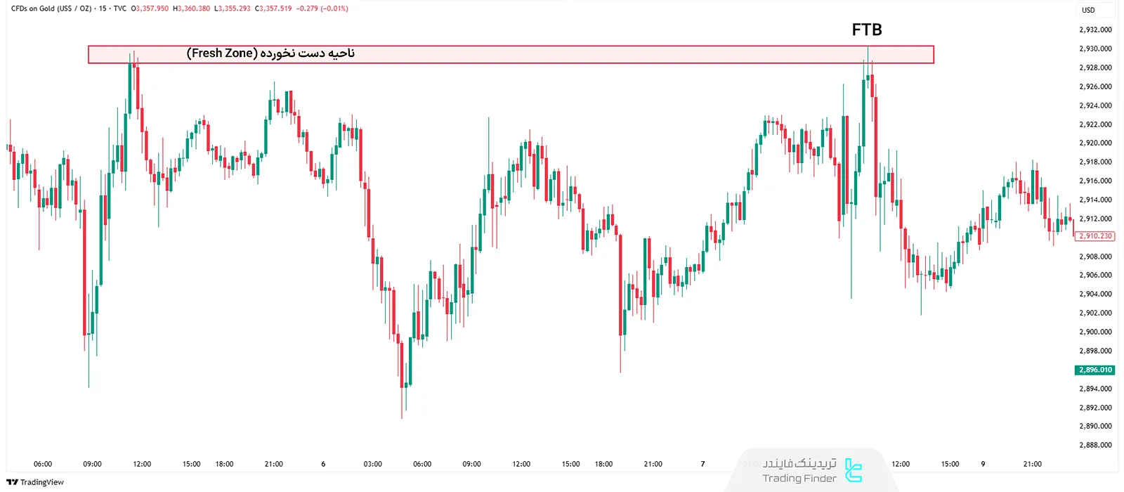 ناحیه دست نخورده (Fresh Zone) در سبک RTM