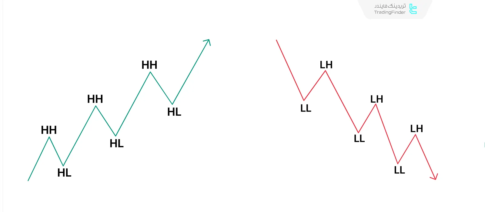 کف و سقف بالاتر و پایینتر در سبک RTM