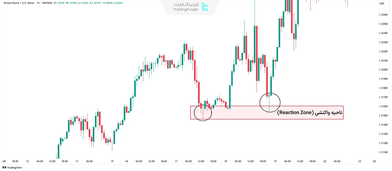 ناحیه واکنشی در سبک RTM