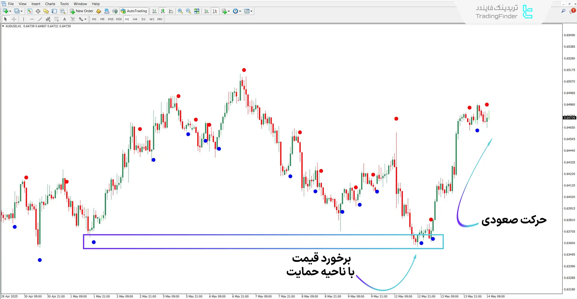 تحلیل روند صعودی با اندیکاتور Brain ترند
