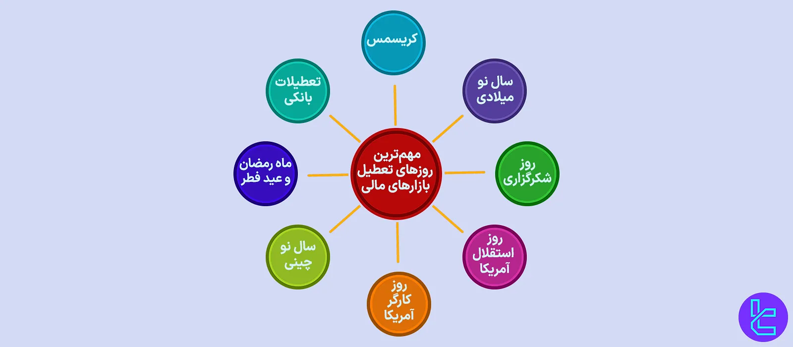 مهمترین روزهای تعطیل در بازارهای مالی