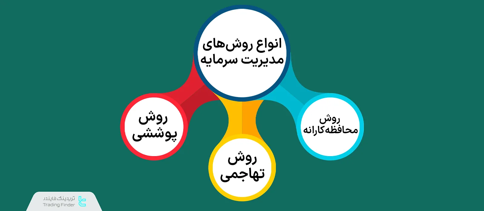 انواع روشهای مدیریت سرمایه