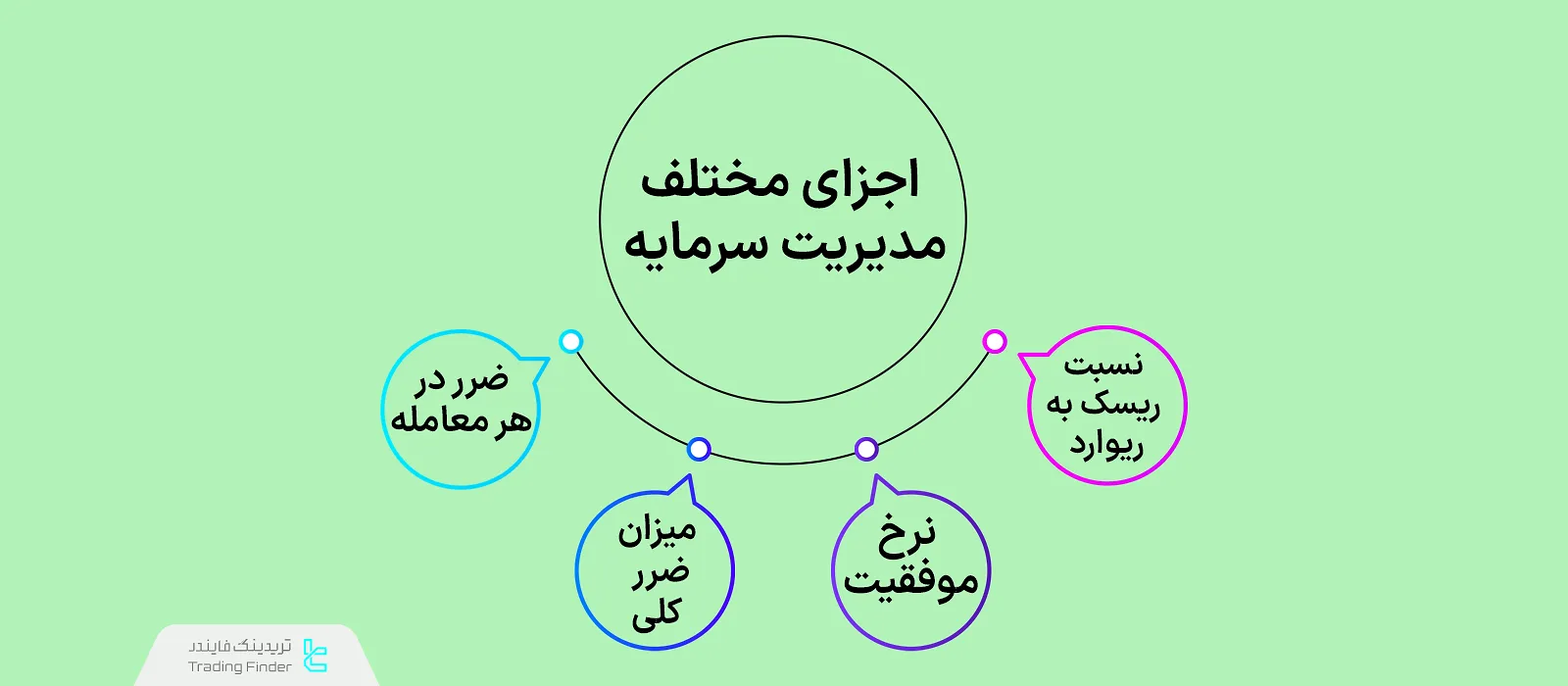 اجزای مدیریت سرمایه