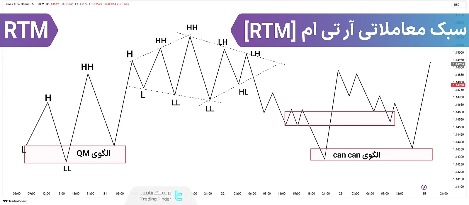 پرایس اکشن RTM چیست؟ استفاده از ساختار RBR، DBR، DBD و RBD در الگوهای سبک RTM