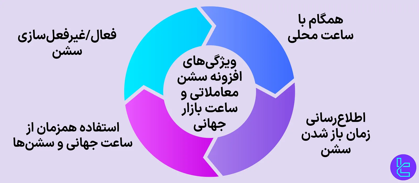 ویژگی‌های افزونه سشن معاملاتی و ساعت بازار جهانی