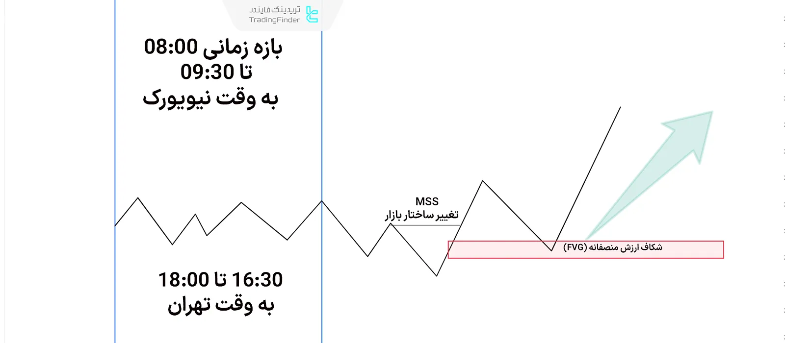 مدل صعودی ونووم در ICT