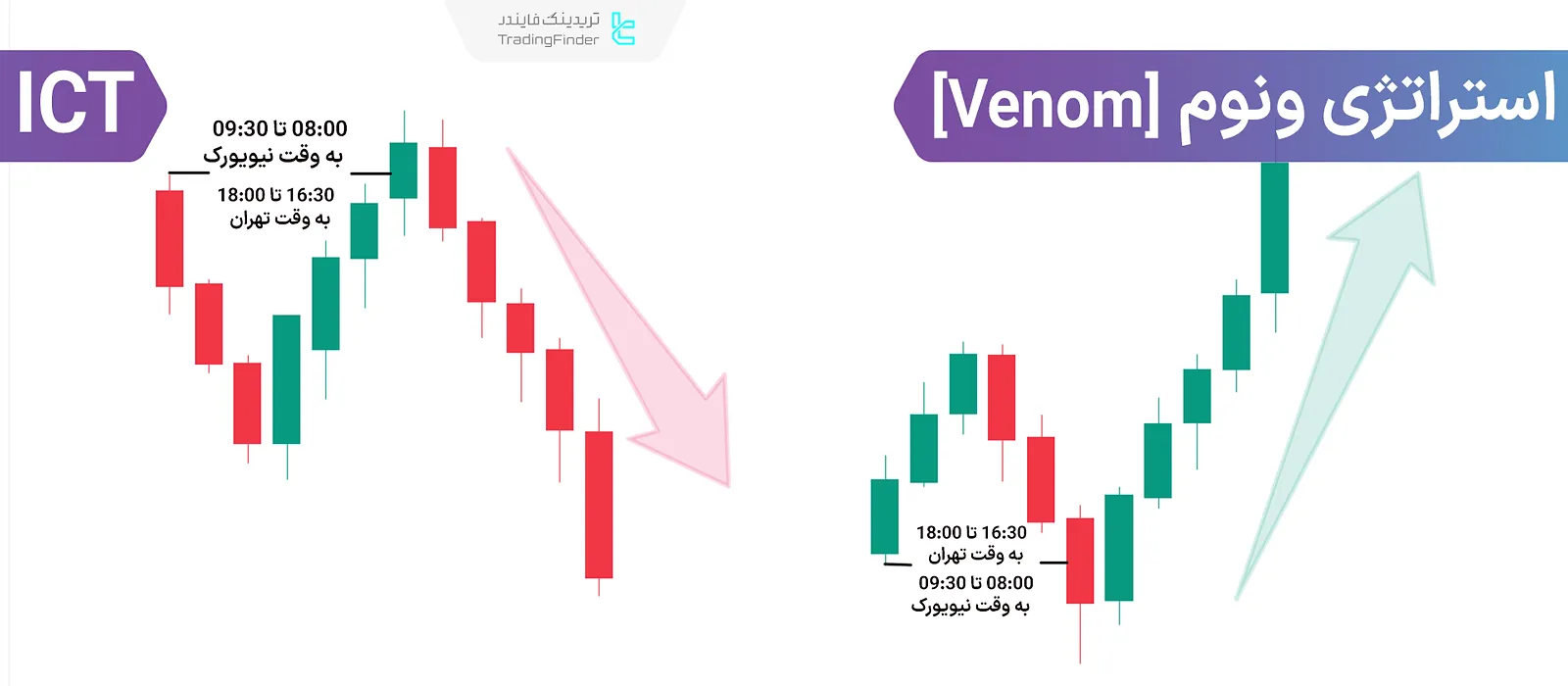 استراتژی ونوم در سبک ICT (Venom)؛ معاملات میانروزی در شاخصهای بورس آمریکا