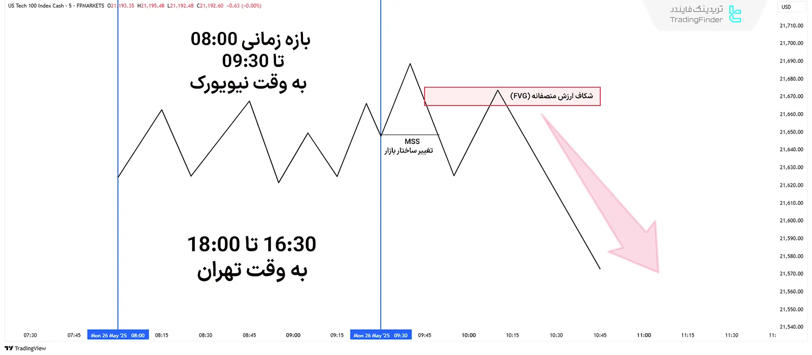 مدل نزولی ونوم در ICT