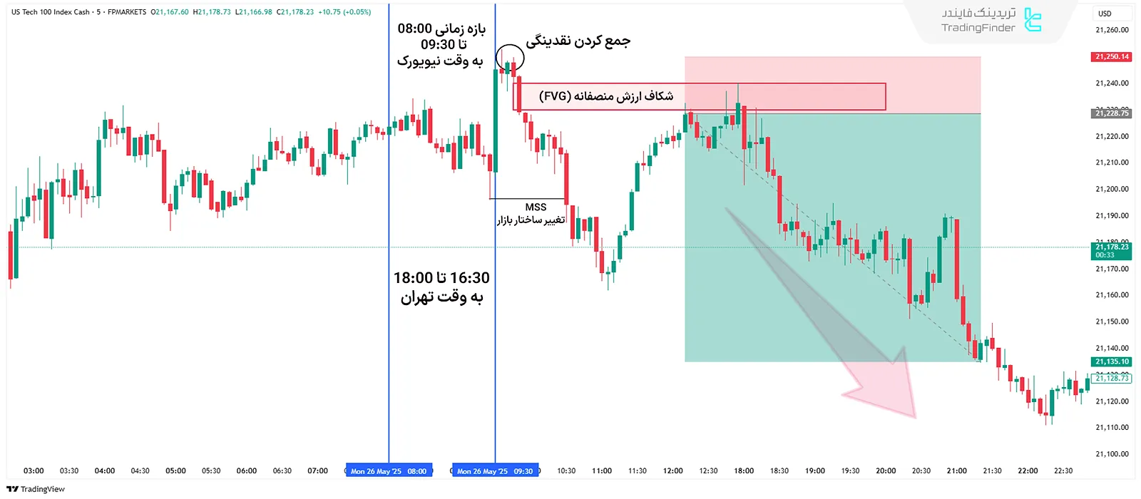 ریزش در استراتژی ونوم در سبک ICT