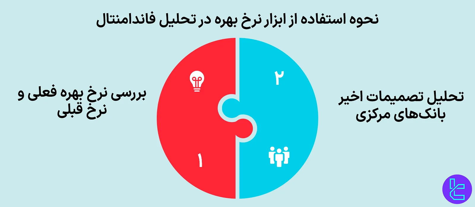 نحوه استفاده از ابزار نرخ بهره در تحلیل فاندامنتال