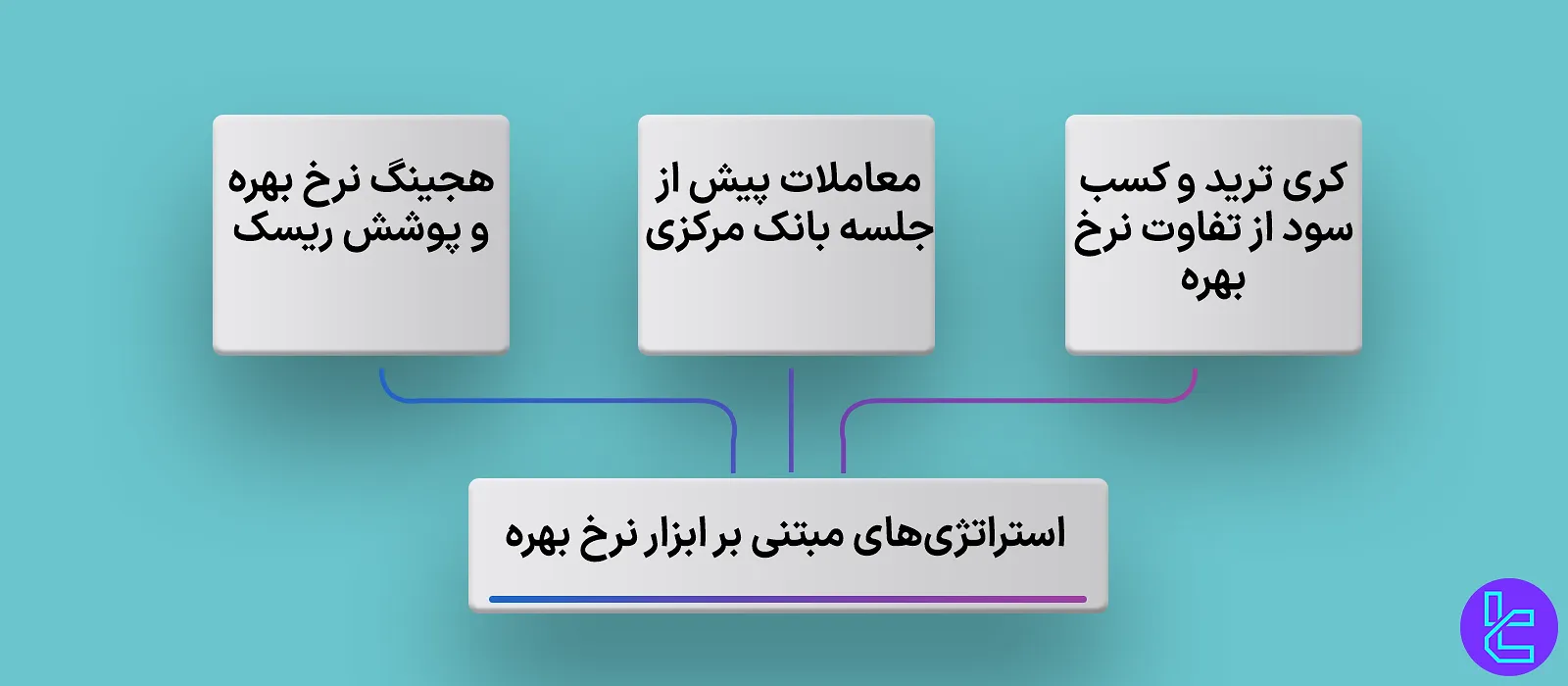 استراتژی‌های مبتنی بر ابزار نرخ بهره