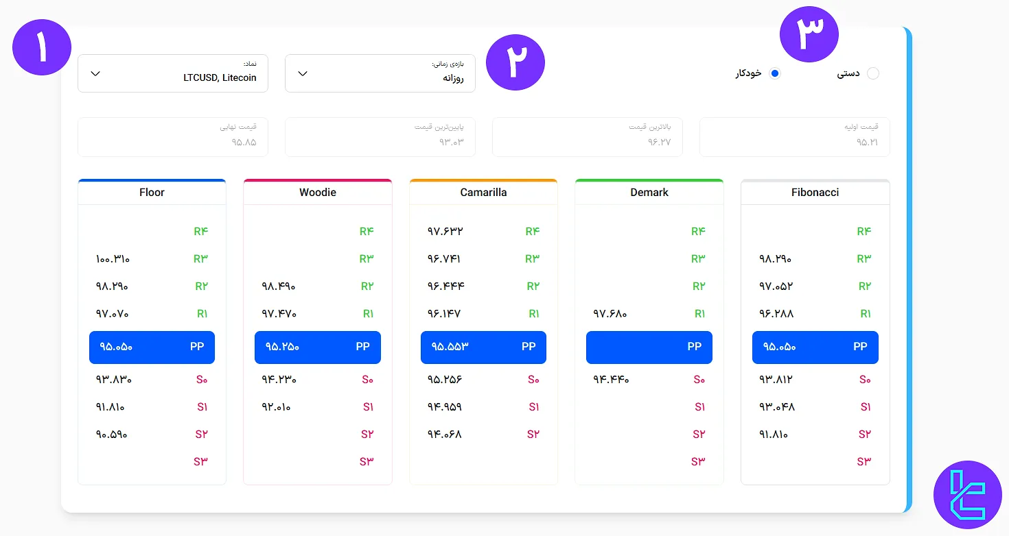 مراحل استفاده از ماشین حساب پیوت پوینت
