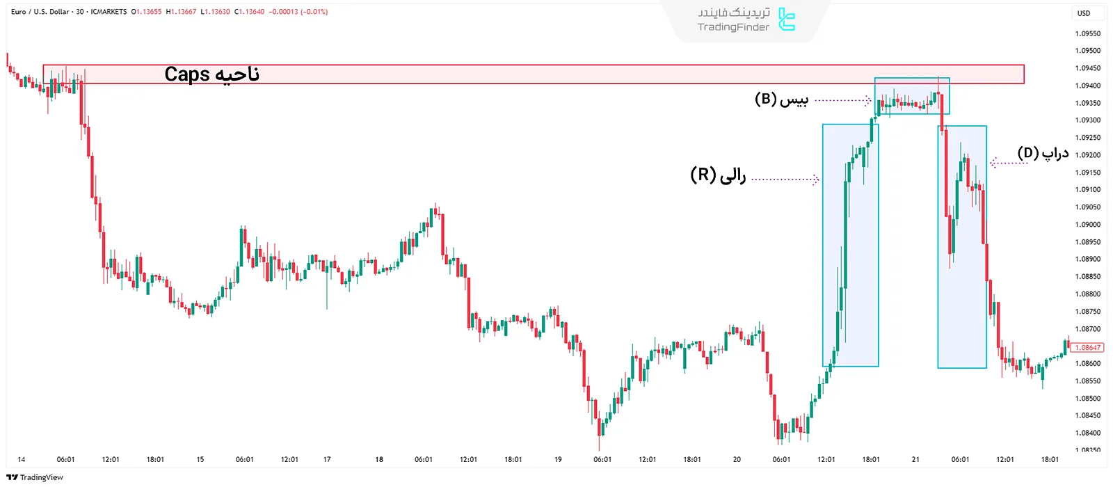 ناحیه Caps در سبک RTM