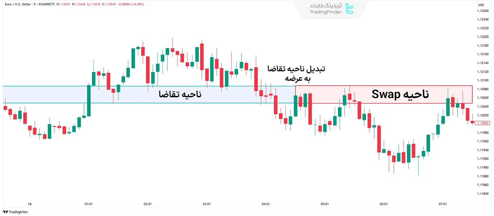 ناحیه Swap در سبک RTM
