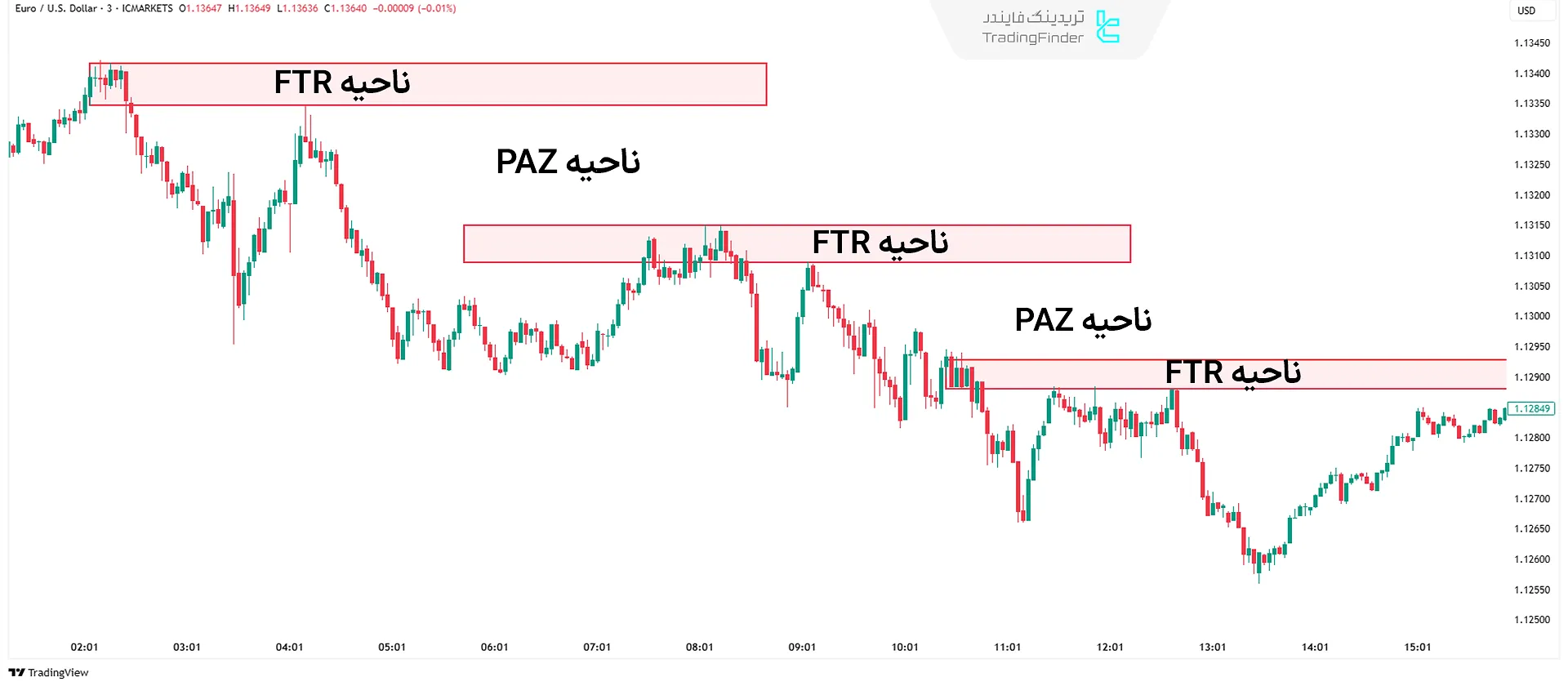 ناحیه PAZ در سبک RTM
