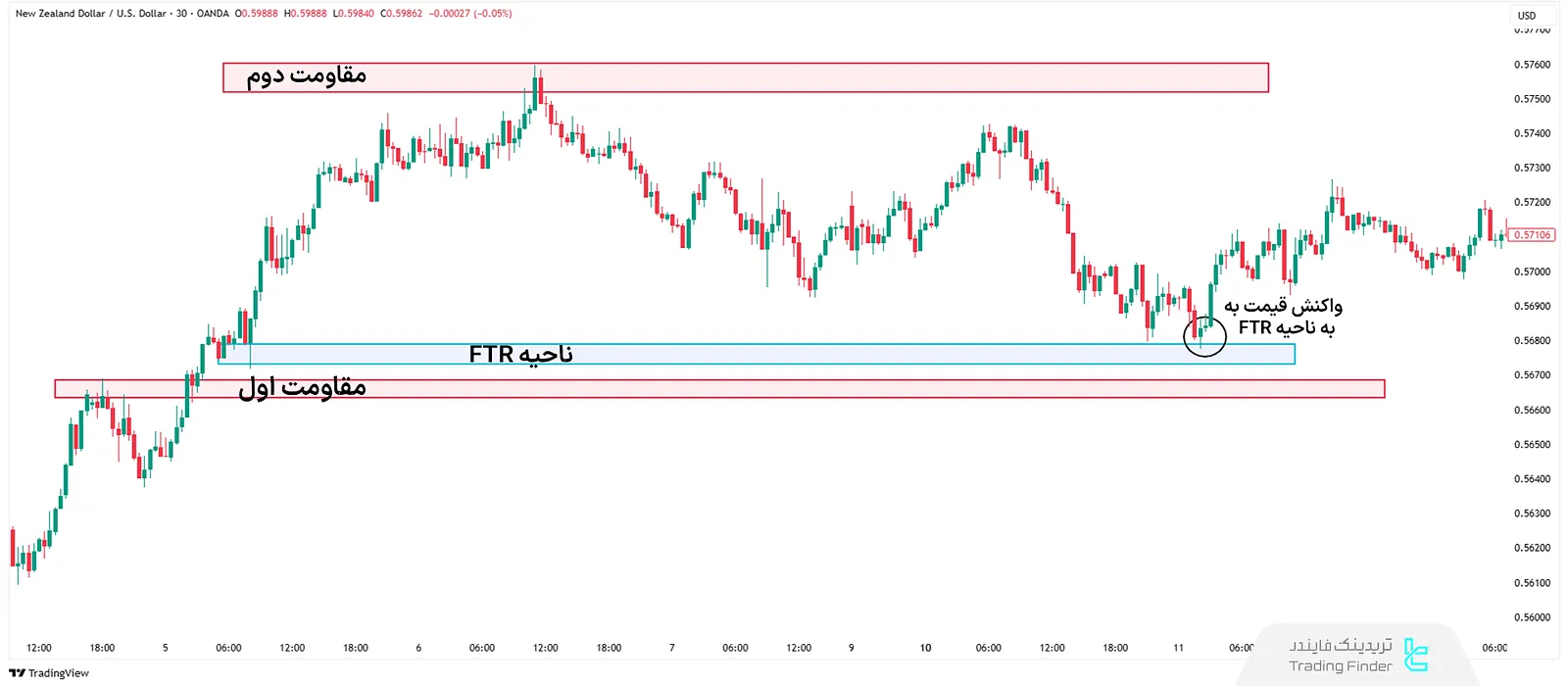 ناحیه FTR در سبک RTM