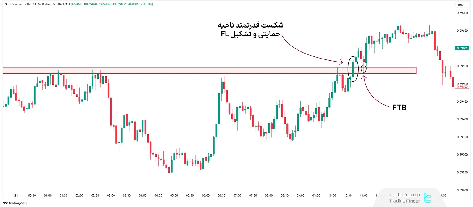 ستاپ FL (fail to return) در RTM