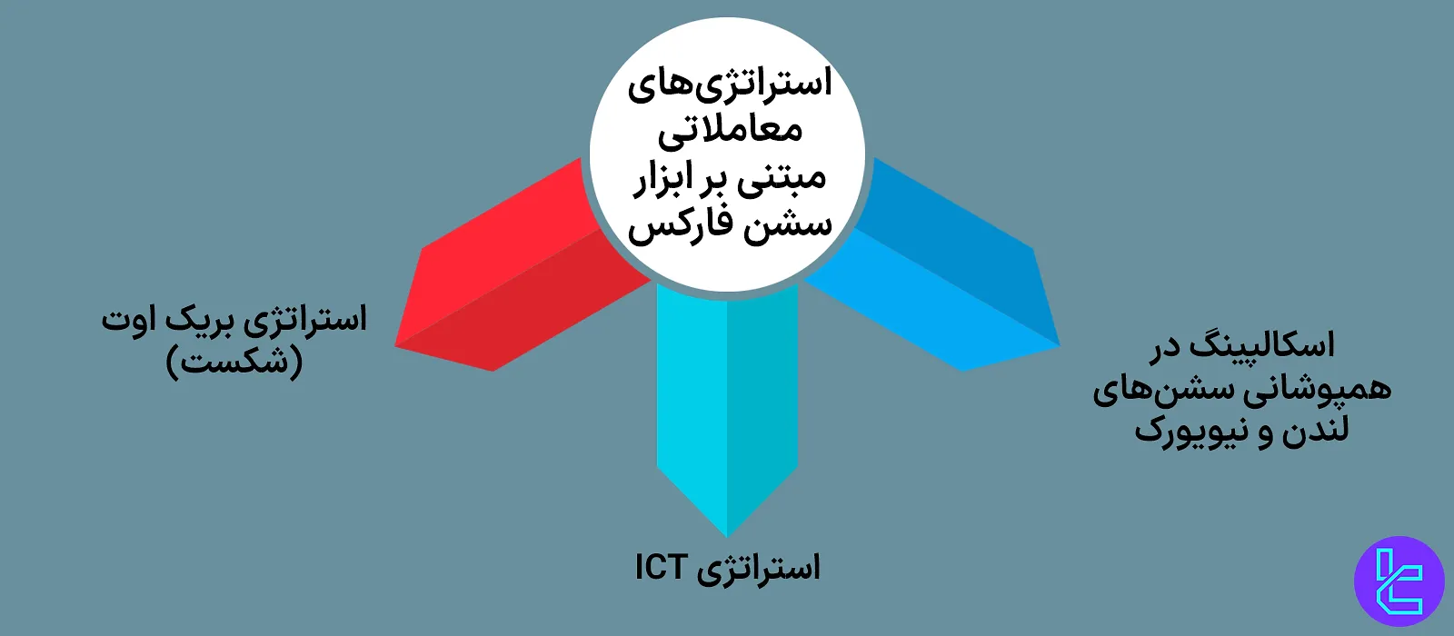 استراتژی‌های مبتنی بر ابزار سشن فارکس