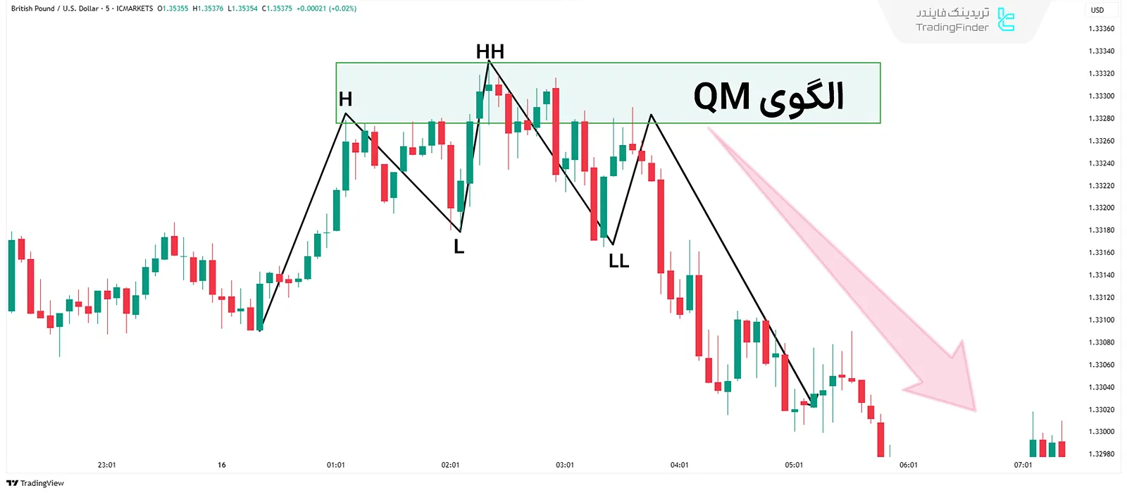 الگوی QM در سبک RTM