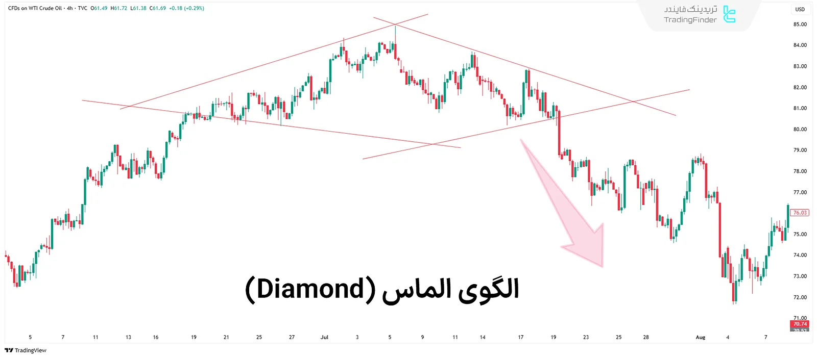 الگوی الماس در سبک RTM
