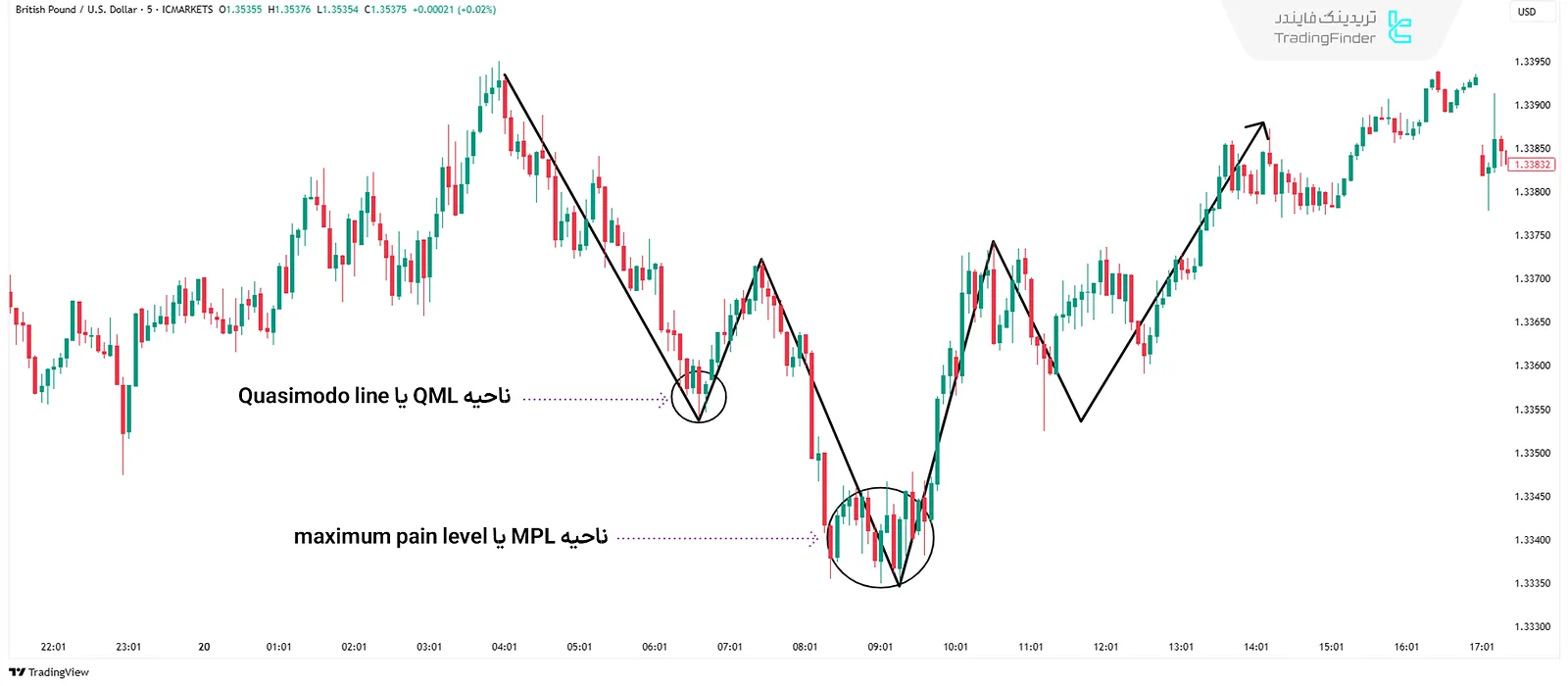الگوی QML و MPL در سبک RTM