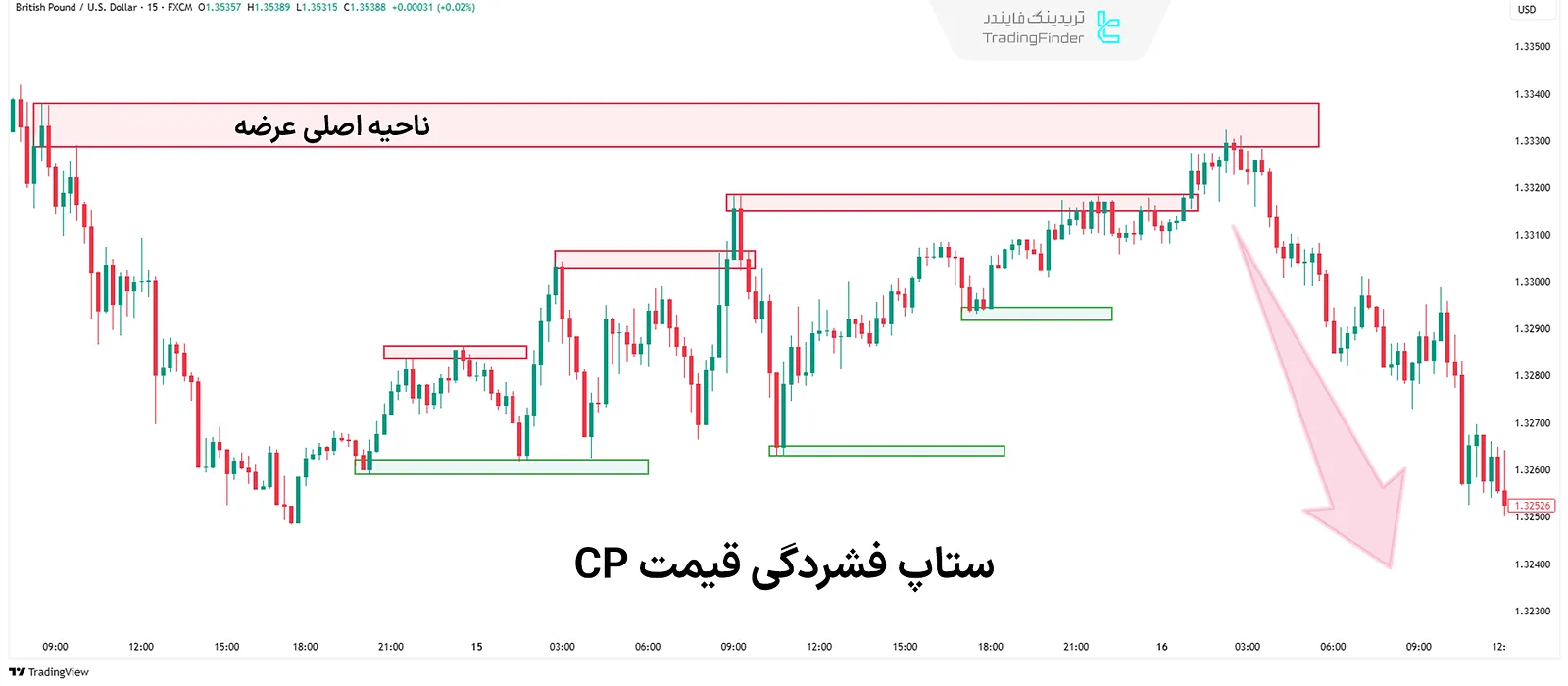 ستاپ فشردگی قیمت CP در سبم RTM