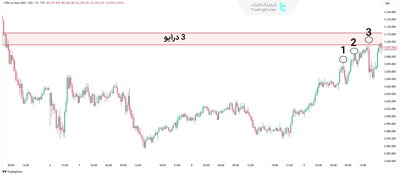 الگوی 3 درایو در سبک RTM