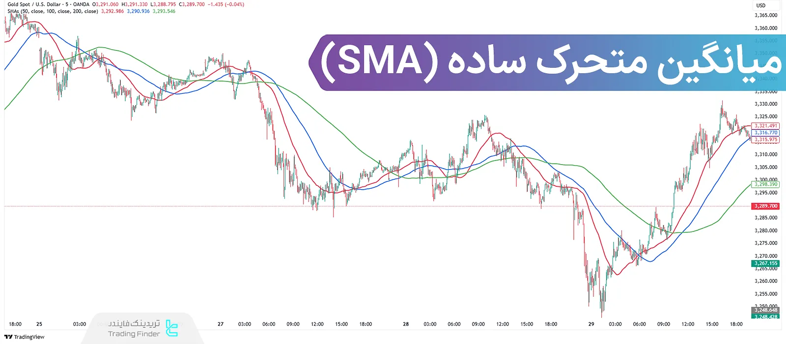 میانگین متحرک ساده (SMA) چیست؟ فرمول و نحوه محاسبات