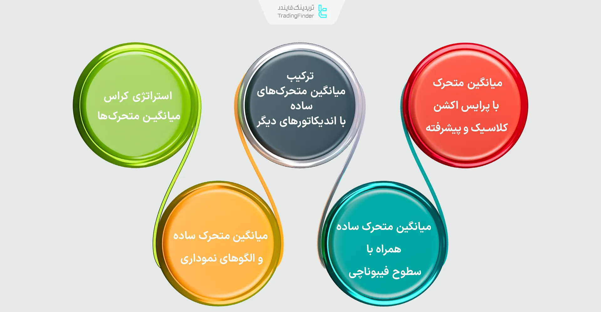 استراتژی‌های معاملاتی بر اساس میانگین متحرک ساده