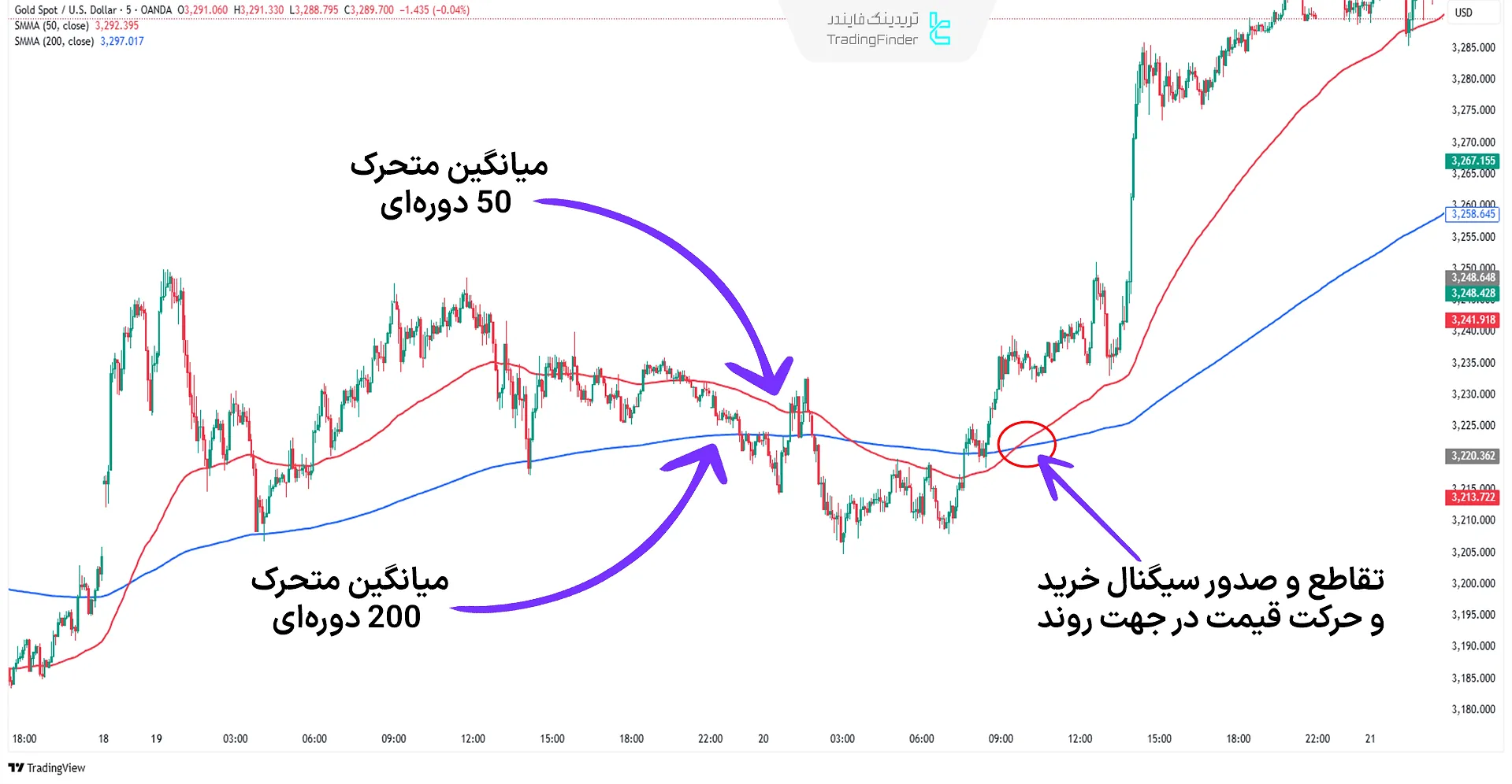 مثال معاملاتی میانگین متحرک‌ها