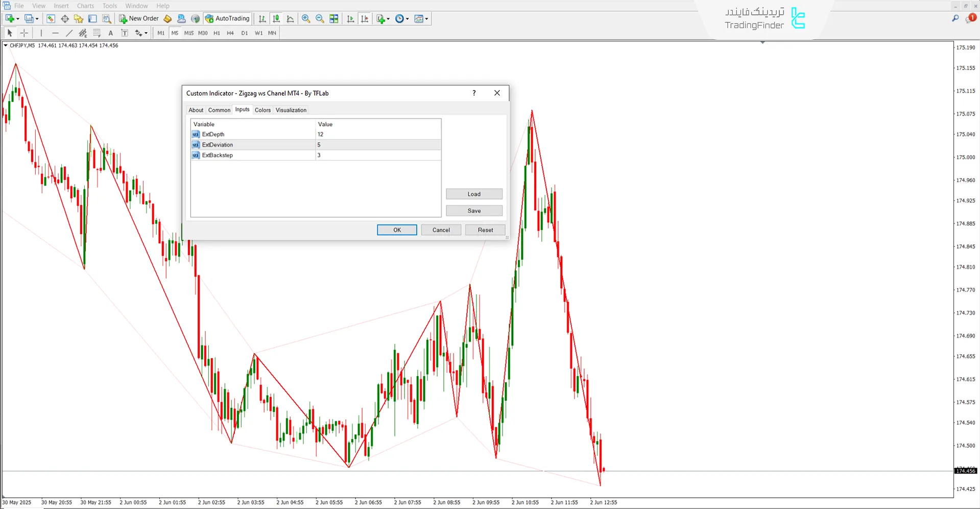 اندیکاتور کانال WS زیگزاگ (Zigzag WS Channel) در متاتریدر 4 - رایگان 3