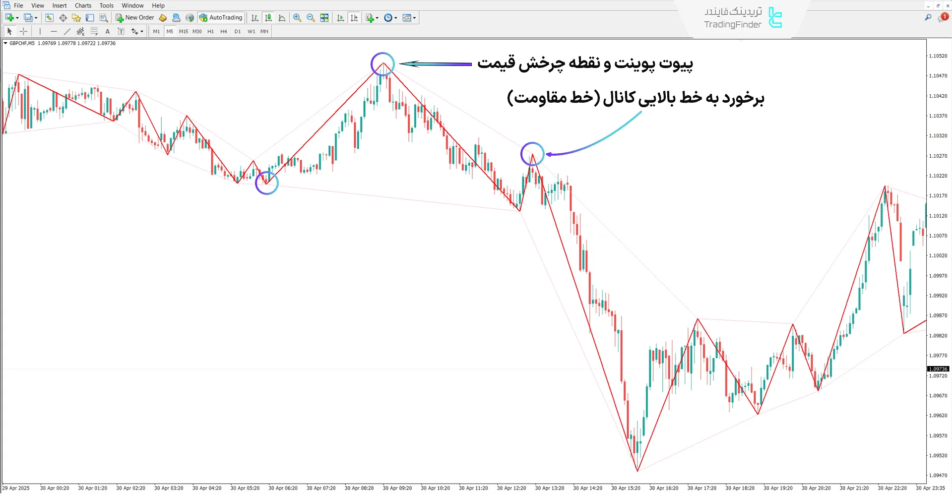 اندیکاتور کانال WS زیگزاگ (Zigzag WS Channel) در متاتریدر 4 - رایگان 2