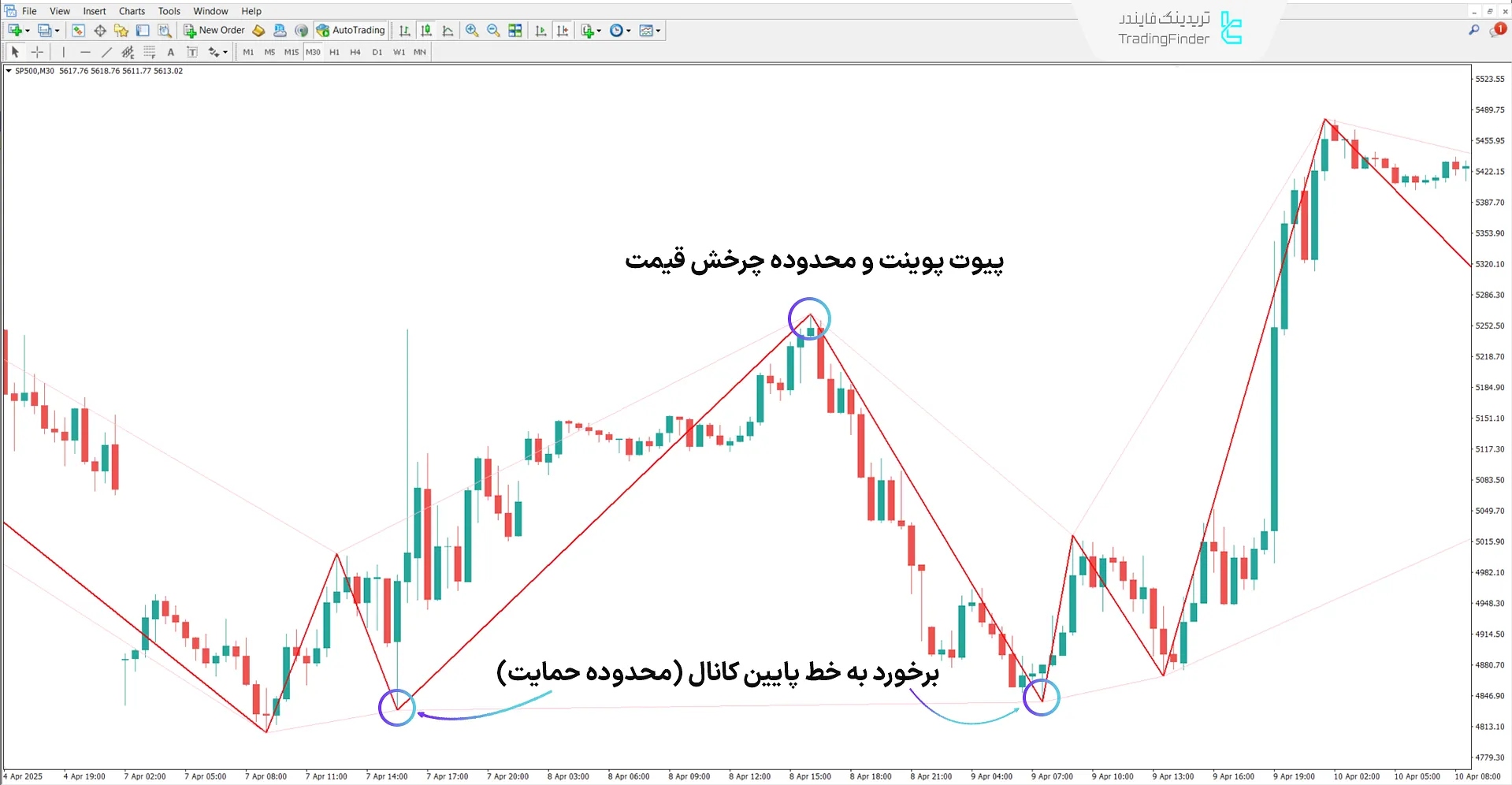 اندیکاتور کانال WS زیگزاگ (Zigzag WS Channel) در متاتریدر 4 - رایگان 1