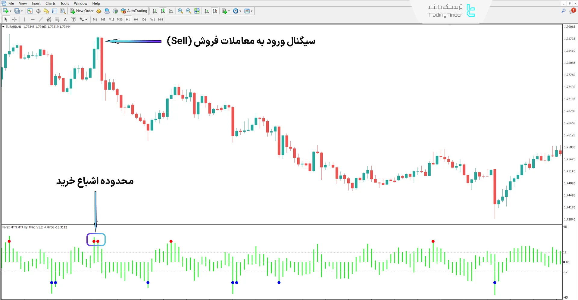 دانلود اندیکاتور فارکس MTN (Forex MTN) در متاتریدر 4 - رایگان 2